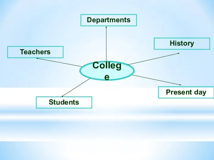 College Departments Teachers Students History Present day