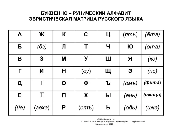 © Б.В. Бурмистров © ФГБОУ ВПО «Санкт-Петербургский архитектурно- строительный университет», 2020 БУКВЕННО