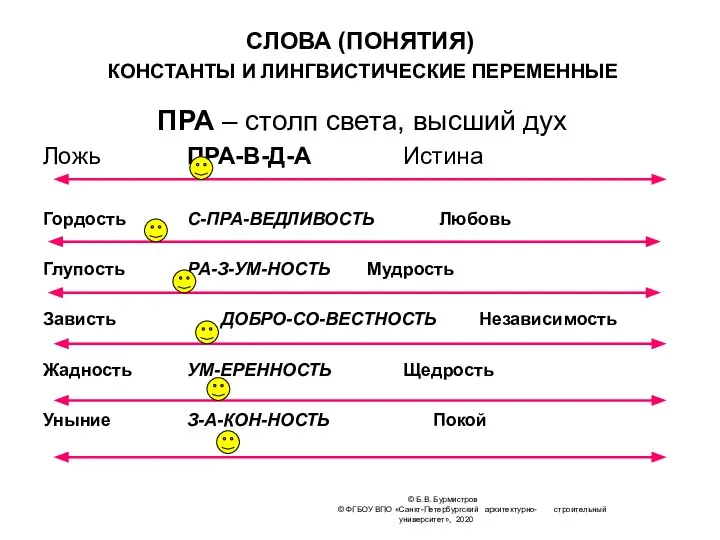 © Б.В. Бурмистров © ФГБОУ ВПО «Санкт-Петербургский архитектурно- строительный университет», 2020 СЛОВА