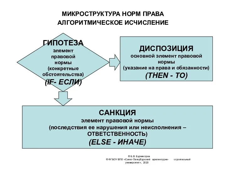 © Б.В. Бурмистров © ФГБОУ ВПО «Санкт-Петербургский архитектурно- строительный университет», 2020 МИКРОСТРУКТУРА