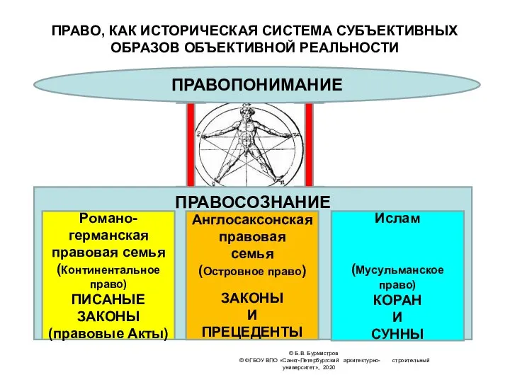 ПРАВО, КАК ИСТОРИЧЕСКАЯ СИСТЕМА СУБЪЕКТИВНЫХ ОБРАЗОВ ОБЪЕКТИВНОЙ РЕАЛЬНОСТИ © Б.В. Бурмистров ©