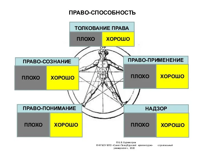 ПРАВО-СПОСОБНОСТЬ © Б.В. Бурмистров © ФГБОУ ВПО «Санкт-Петербургский архитектурно- строительный университет», 2020