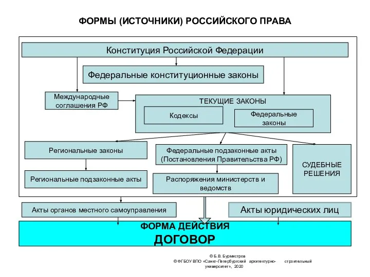 © Б.В. Бурмистров © ФГБОУ ВПО «Санкт-Петербургский архитектурно- строительный университет», 2020 ФОРМЫ