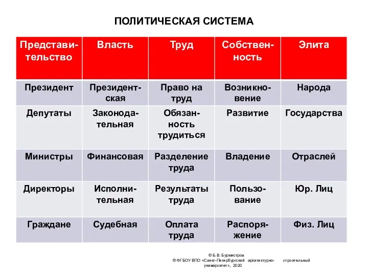 ПОЛИТИЧЕСКАЯ СИСТЕМА © Б.В. Бурмистров © ФГБОУ ВПО «Санкт-Петербургский архитектурно- строительный университет», 2020