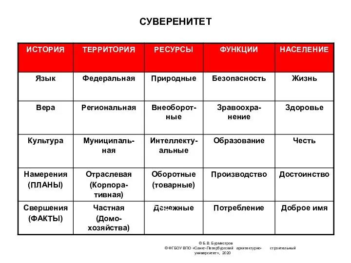 © Б.В. Бурмистров © ФГБОУ ВПО «Санкт-Петербургский архитектурно- строительный университет», 2020 СУВЕРЕНИТЕТ