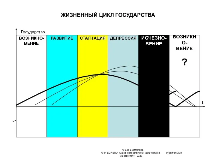 © Б.В. Бурмистров © ФГБОУ ВПО «Санкт-Петербургский архитектурно- строительный университет», 2020 ЖИЗНЕННЫЙ