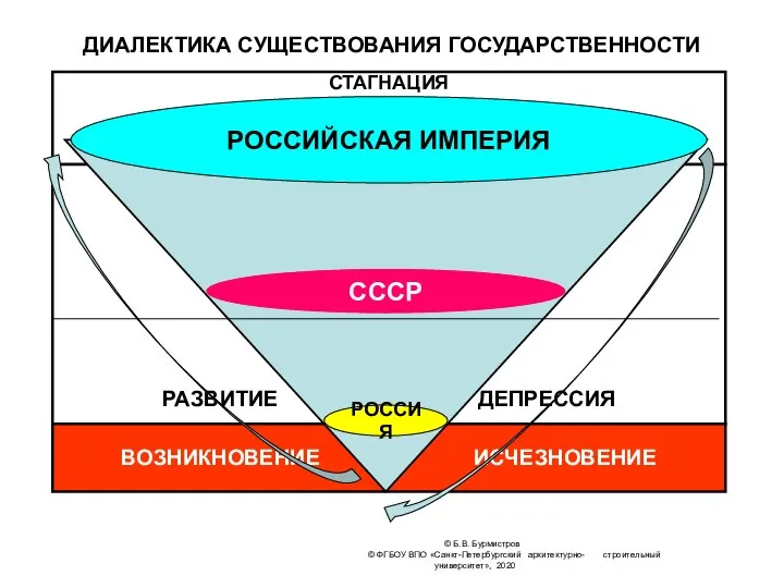 © Б.В. Бурмистров © ФГБОУ ВПО «Санкт-Петербургский архитектурно- строительный университет», 2020 ДИАЛЕКТИКА