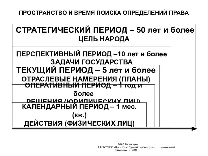 © Б.В. Бурмистров © ФГБОУ ВПО «Санкт-Петербургский архитектурно- строительный университет», 2020 ПРОСТРАНСТВО