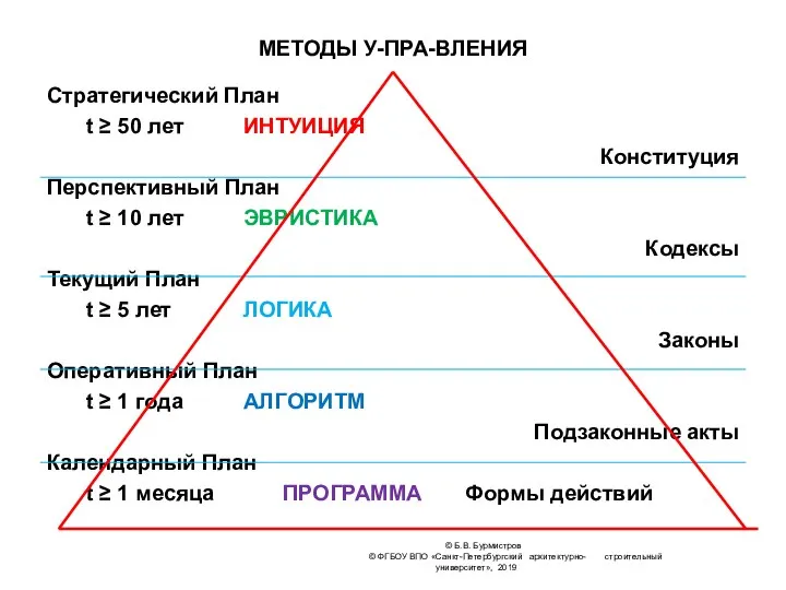 МЕТОДЫ У-ПРА-ВЛЕНИЯ Стратегический План t ≥ 50 лет ИНТУИЦИЯ Конституция Перспективный План