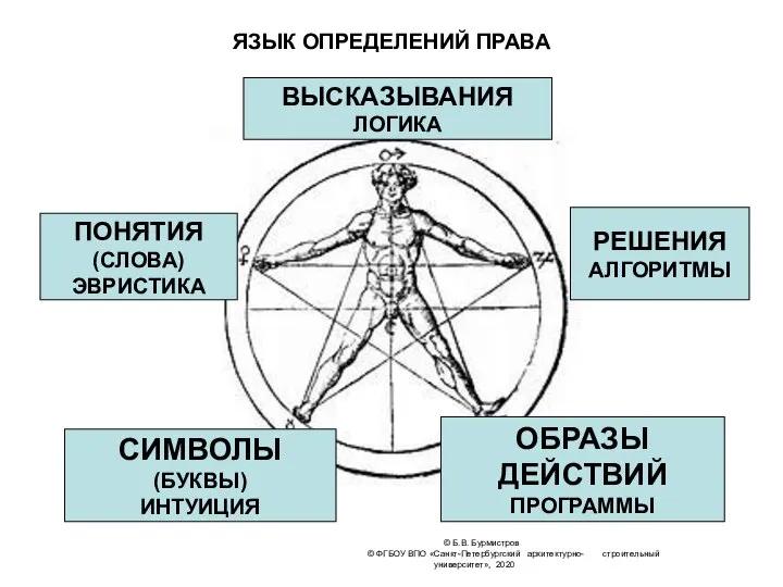 © Б.В. Бурмистров © ФГБОУ ВПО «Санкт-Петербургский архитектурно- строительный университет», 2020 ЯЗЫК