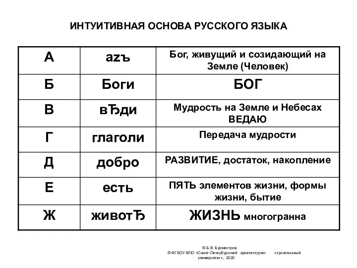 © Б.В. Бурмистров © ФГБОУ ВПО «Санкт-Петербургский архитектурно- строительный университет», 2020 ИНТУИТИВНАЯ ОСНОВА РУССКОГО ЯЗЫКА