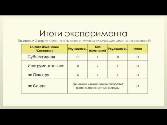 Итоги эксперимента По итогам 3 встреч пилотного проекта отмечены следующие изменения состояний: