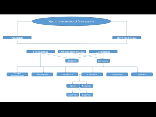Угрозы экономической безопасности Реальные Потенциальные Общенациональные Локальные Глобальные Внешние Внутренние Технико-технологические Экологические