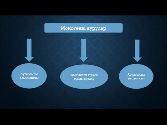 Моногенді аурулар Аутасомды доминантты Жыныспен тіркес тұқым қуалау Аутасомды рецессивті