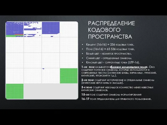 РАСПРЕДЕЛЕНИЕ КОДОВОГО ПРОСТРАНСТВА Квадрат (16х16) = 256 кодовых точек. Поле (16х16) =