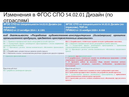 Изменения в ФГОС СПО 54.02.01 Дизайн (по отраслям)