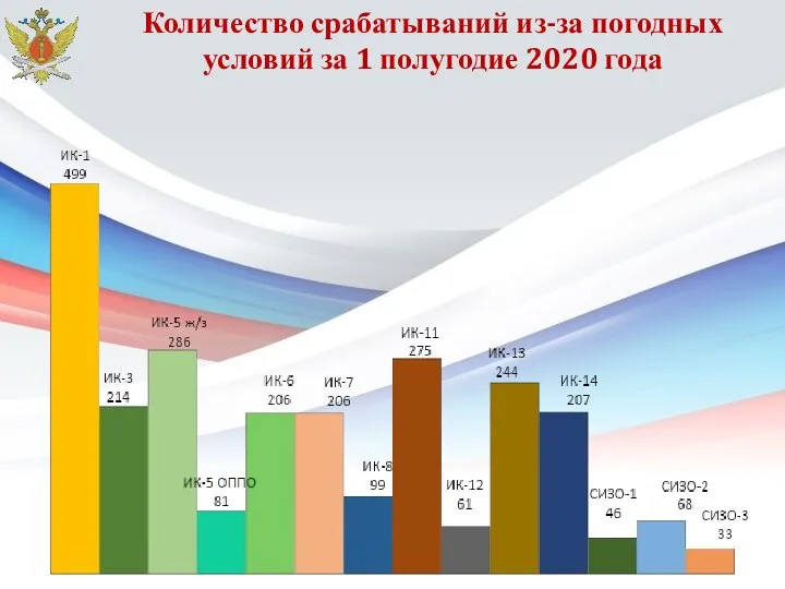 Количество срабатываний из-за погодных условий за 1 полугодие 2020 года