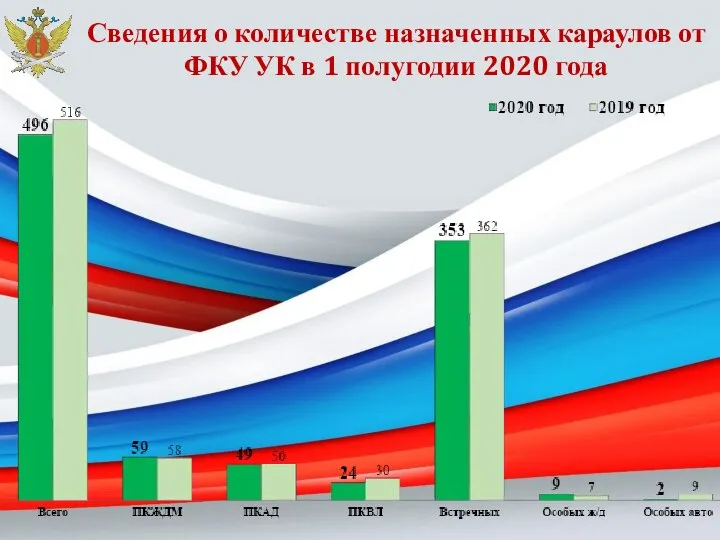 Сведения о количестве назначенных караулов от ФКУ УК в 1 полугодии 2020 года