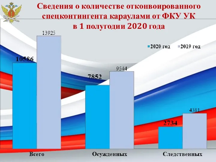 Сведения о количестве отконвоированного спецконтингента караулами от ФКУ УК в 1 полугодии 2020 года