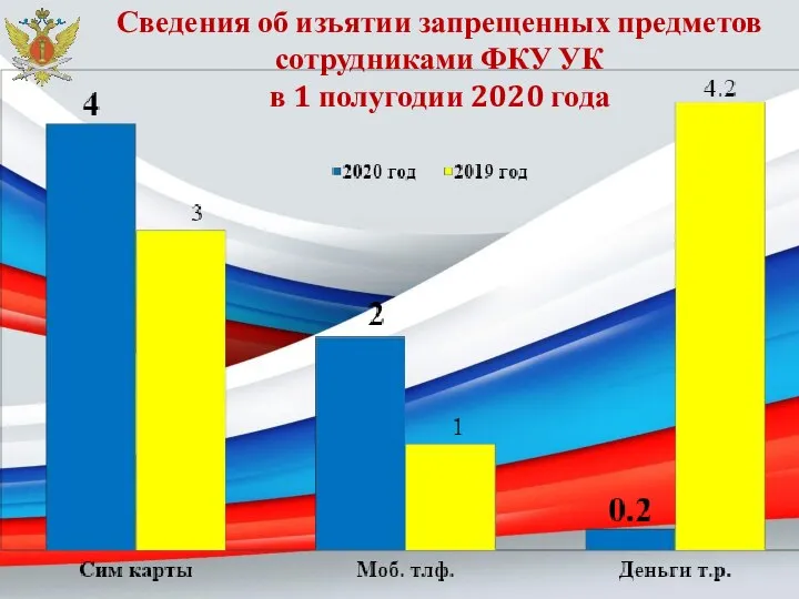 Сведения об изъятии запрещенных предметов сотрудниками ФКУ УК в 1 полугодии 2020 года