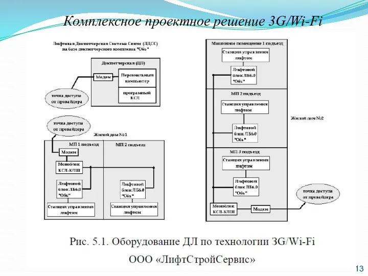 Комплексное проектное решение 3G/Wi-Fi 13