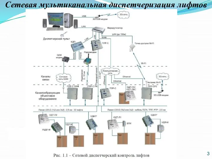 Сетевая мультиканальная диспетчеризация лифтов 3