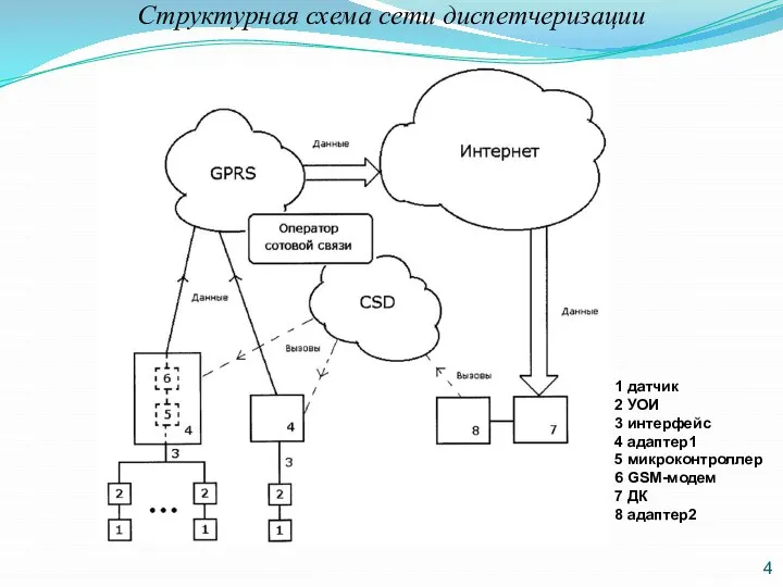 Структурная схема сети диспетчеризации 4 1 датчик 2 УОИ 3 интерфейс 4