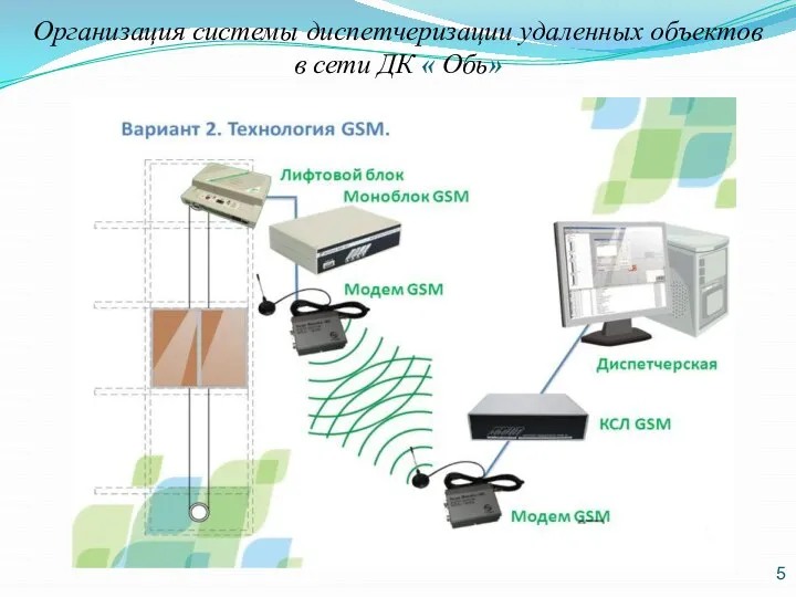 Организация системы диспетчеризации удаленных объектов в сети ДК « Обь» 5