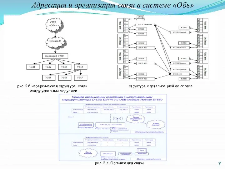 Адресация и организация связи в системе «Обь» 7 рис. 2.6.иерархическая структура связи