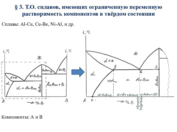 § 3. Т.О. сплавов, имеющих ограниченную переменную растворимость компонентов в твёрдом состоянии