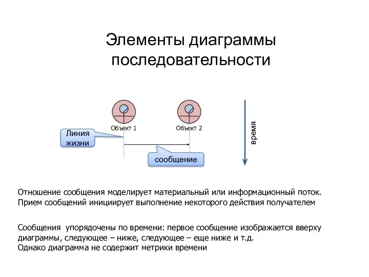 Элементы диаграммы последовательности Сообщения упорядочены по времени: первое сообщение изображается вверху диаграммы,