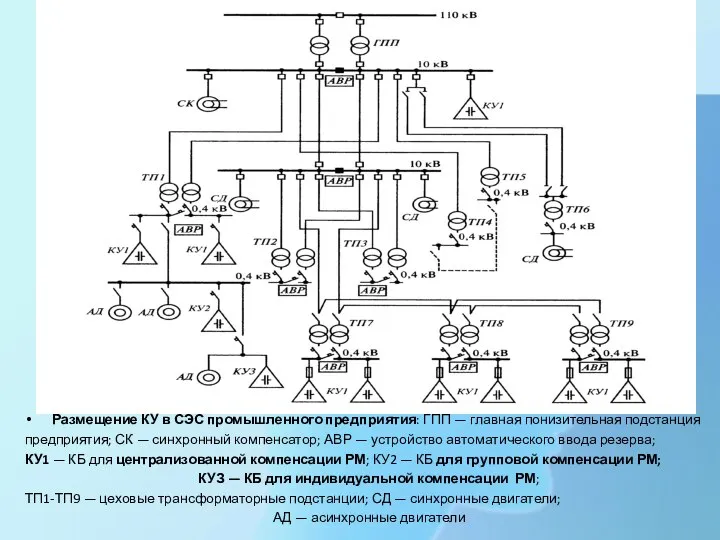 Размещение КУ в СЭС промышленного предприятия: ГПП — главная понизительная подстанция предприятия;