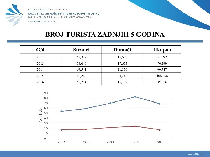 BROJ TURISTA ZADNJIH 5 GODINA