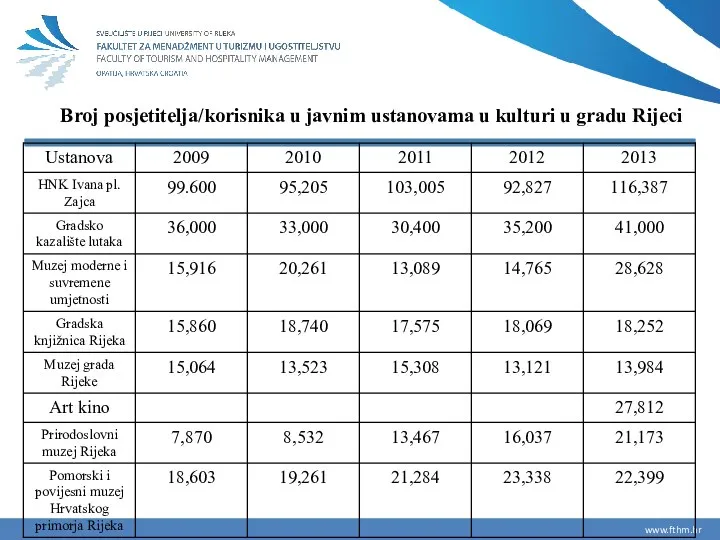 Broj posjetitelja/korisnika u javnim ustanovama u kulturi u gradu Rijeci