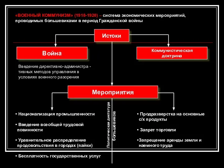 «ВОЕННЫЙ КОММУНИЗМ» (1918-1920) – система экономических мероприятий, проводимых большевиками в период Гражданской