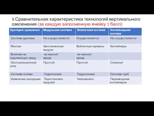 3.Сравнительная характеристика технологий вертикального озеленения (за каждую заполненную ячейку 1 балл)