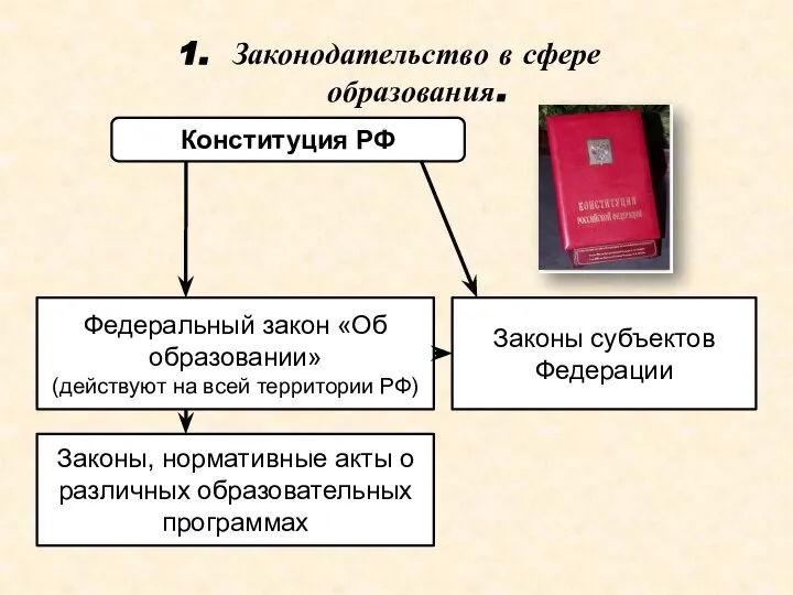 Законодательство в сфере образования. Конституция РФ Федеральный закон «Об образовании» (действуют на