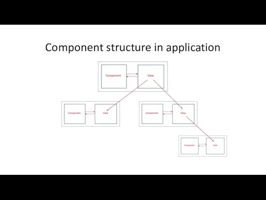 Component structure in application