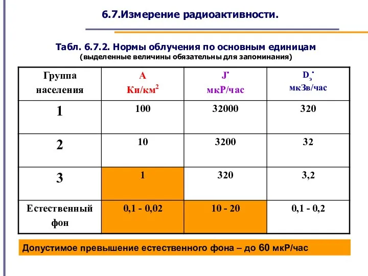 6.7.Измерение радиоактивности. Табл. 6.7.2. Нормы облучения по основным единицам (выделенные величины обязательны