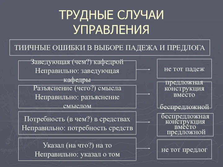 ТРУДНЫЕ СЛУЧАИ УПРАВЛЕНИЯ ТИИЧНЫЕ ОШИБКИ В ВЫБОРЕ ПАДЕЖА И ПРЕДЛОГА Заведующая (чем?)