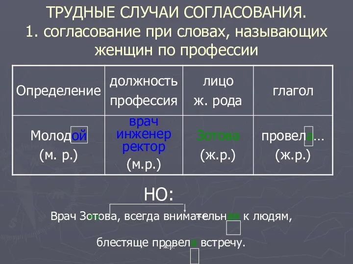 ТРУДНЫЕ СЛУЧАИ СОГЛАСОВАНИЯ. 1. согласование при словах, называющих женщин по профессии НО: