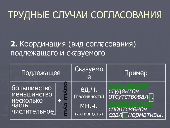 ТРУДНЫЕ СЛУЧАИ СОГЛАСОВАНИЯ 2. Координация (вид согласования) подлежащего и сказуемого одуш сущ