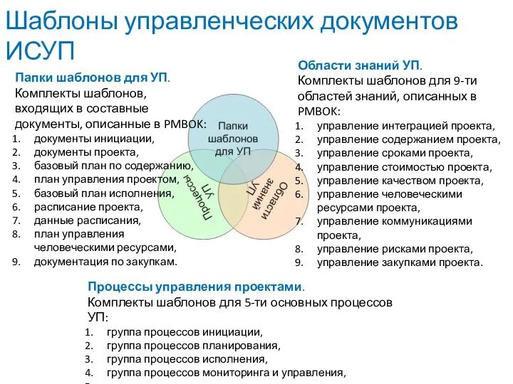 Процессы управления проектами. Комплекты шаблонов для 5-ти основных процессов УП: группа процессов