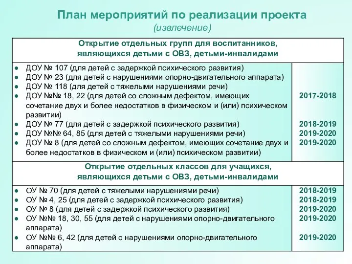 План мероприятий по реализации проекта (извлечение)