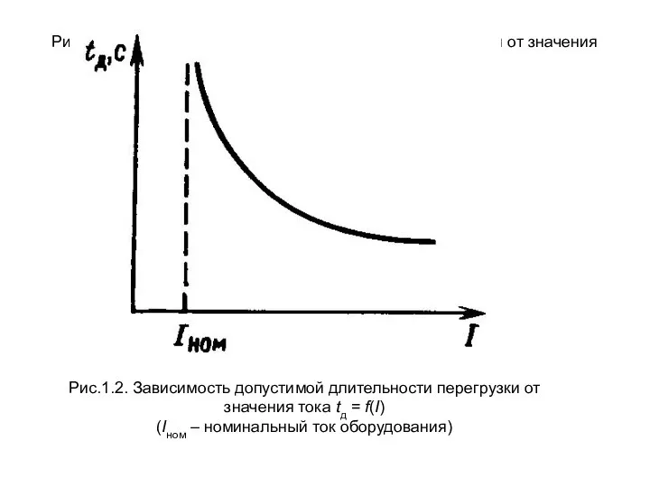 Рис.1.2. Зависимость допустимой длительности перегрузки от значения тока tд = f(I) (Iном – номинальный ток оборудования)