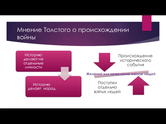 Мнение Толстого о происхождении войны Желание или нежелание массы людей