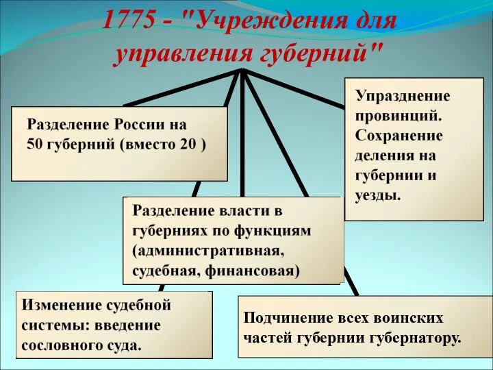 Подчинение всех воинских частей губернии губернатору. 1775 - "Учреждения для управления губерний"