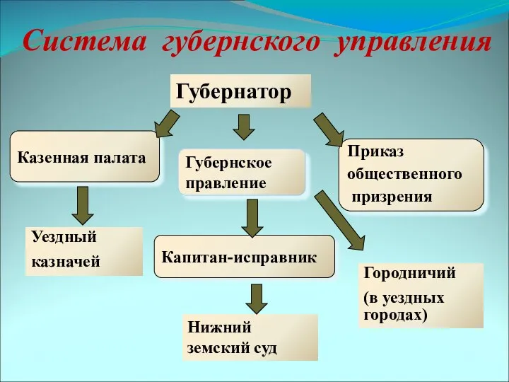 Капитан-исправник Губернатор Казенная палата Губернское правление Приказ общественного призрения Нижний земский суд