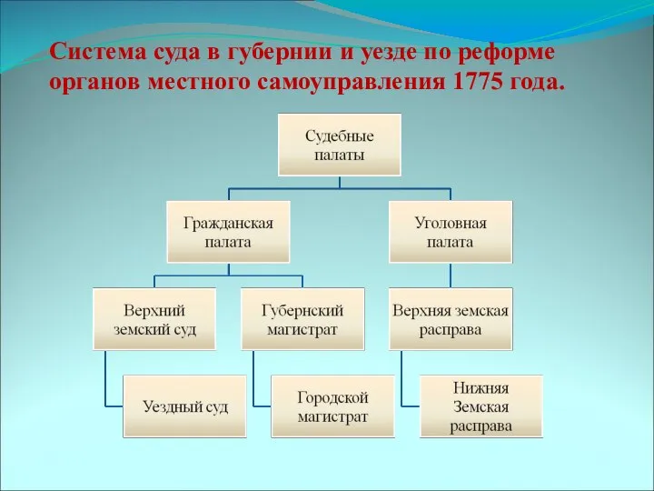 Система суда в губернии и уезде по реформе органов местного самоуправления 1775 года.