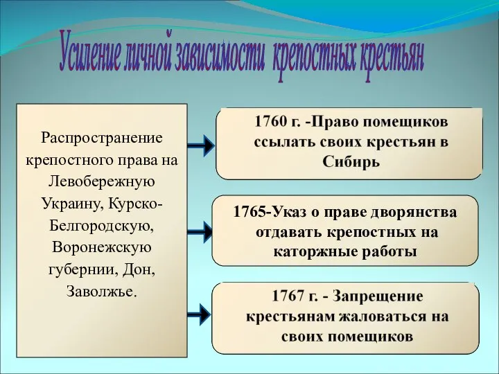 Усиление личной зависимости крепостных крестьян 1765-Указ о праве дворянства отдавать крепостных на каторжные работы